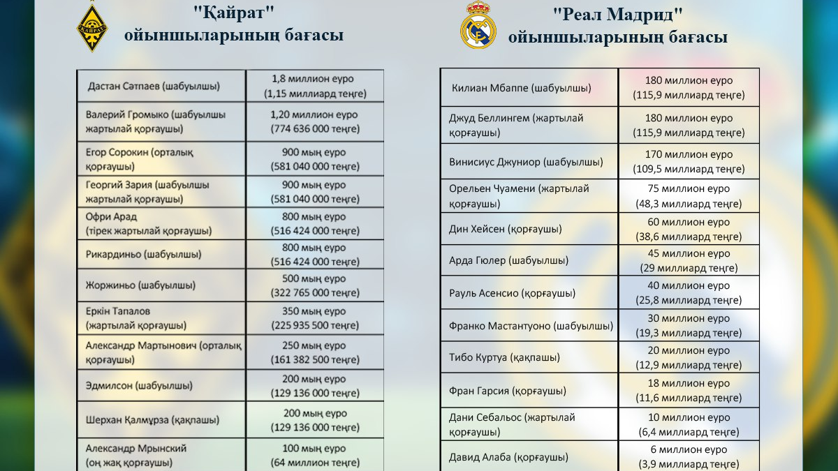 "Реал Мадрид" пен "Қайрат" ойыншыларының нарықтағы құны салыстырылды