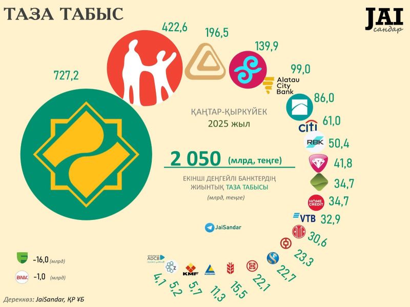 Қазақстанның ірі банктері: Кім қанша табыс тапты және қай бағыт тиімді?